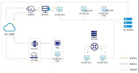 數(shù)字監(jiān)控系統(tǒng)開發(fā) 360數(shù)字安全的創(chuàng)新與實(shí)踐
